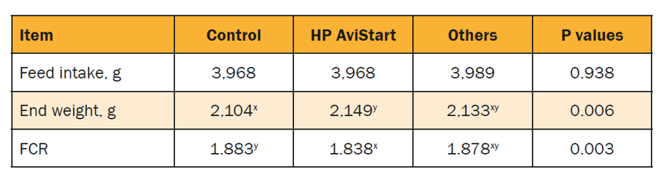 Table 1: Comparison of dietary treatment on performance for the entire experimental period.