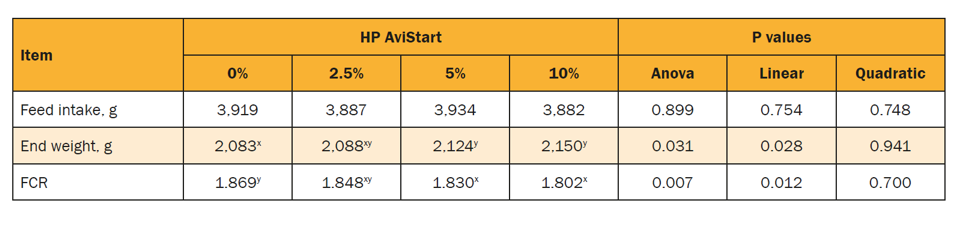 Table 2: Estimate of dose response of HP AviStart on the broilers’ overall performance.