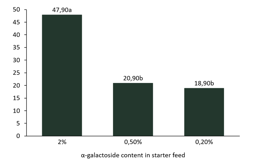 Figure 3. Incidence of FPD in broilers fed diets containing different levels of soy α-galactosides. Adapted from Perryman et al., 2013