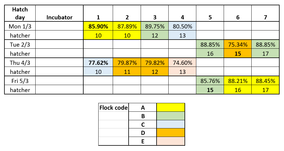 The table shows the flocks set and hatch results from each incubator and hatcher on individual hatch days. You can see that flock A + C set in incubator 1 both had bad hatches, indicating an incubator issue. Hatcher 15 had bad hatches from flocks B + D, indicating a hatcher