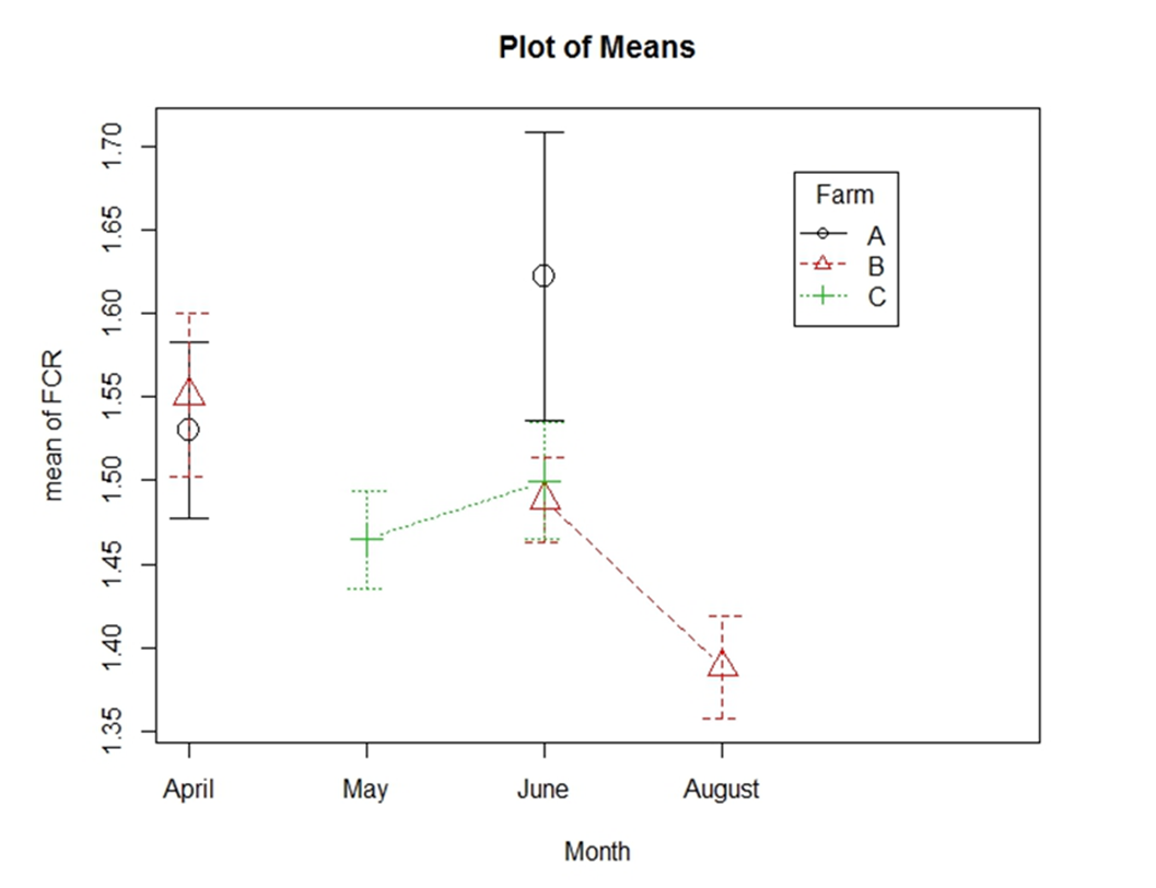 Figure 3: Boxplot showing the Difference of the mean FCR of the farms, before, during and after the trial.