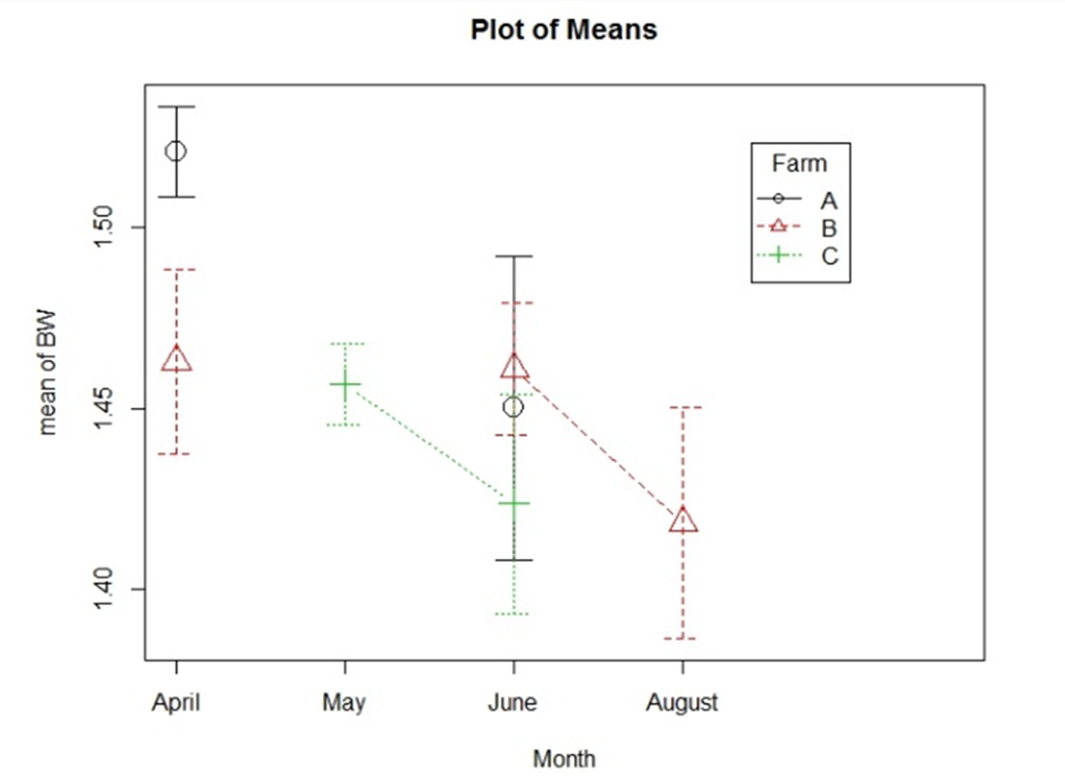 Figure 4: Boxplot showing the Difference in the Average Body Weight % of the farms, before, during and after the trial.