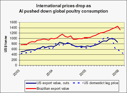International Poultry Prices drop as AI pushed down consumption
