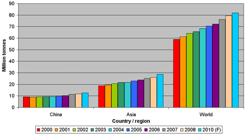 Global /World Poultry Statistics