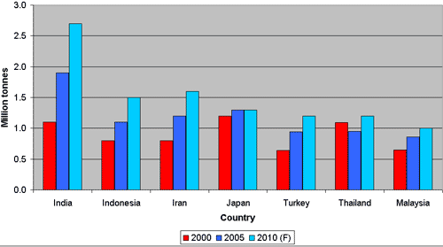 Global /World Poultry Statistics