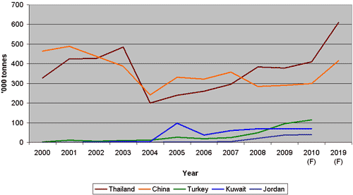 Global /World Poultry Statistics