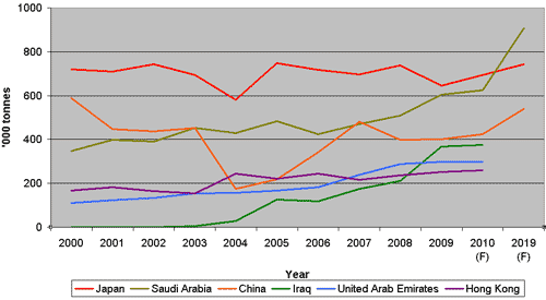 Global /World Poultry Statistics