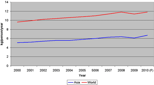 Global /World Poultry Statistics