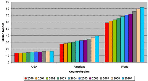 Global /World Poultry Statistics