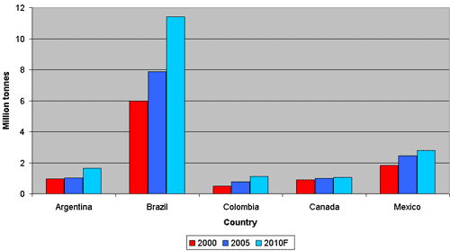 Global /World Poultry Statistics