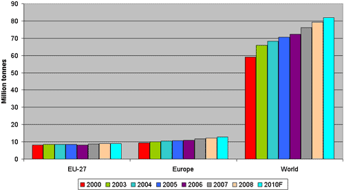 Global /World Poultry Statistics