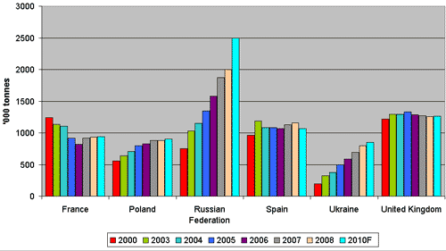 Global /World Poultry Statistics