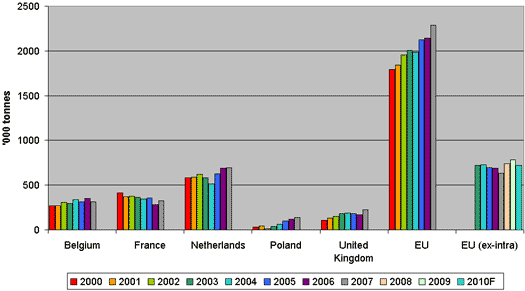 Global /World Poultry Statistics