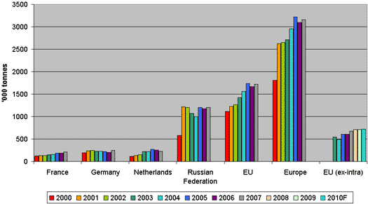 Global /World Poultry Statistics