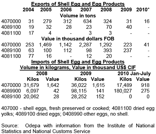 International Egg And Poultry Review Chile The Poultry Site