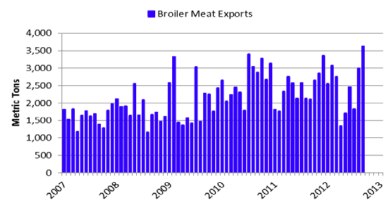 US Broiler Meat Exports to Colombia Colombia in Metric Tons (MT)