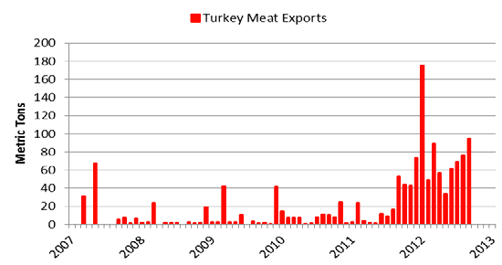 US Turkey Meat Exports to Colombia in Metric Tons (MT)