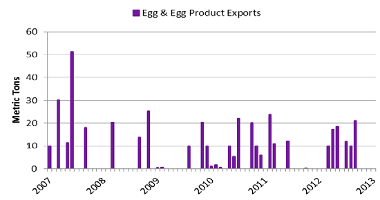 US Egg and Egg Products Exports to Colombia in Metric Tons (MT)