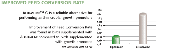 Improved Feed Conversion Rate