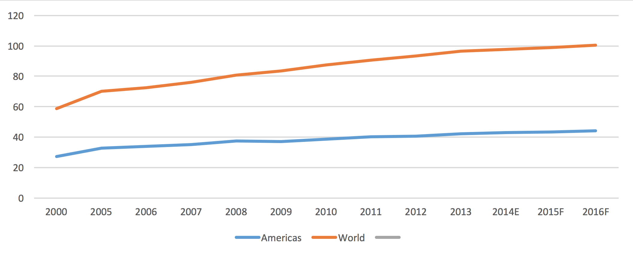 Figure 1. World chicken meat output has grown faster than in the Americas (million tonnes)