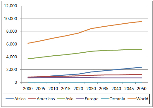 Global Poultry Trends