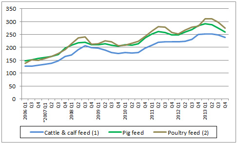 UK animal feed prices Defra
