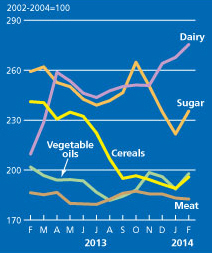 FAO food commodity price index