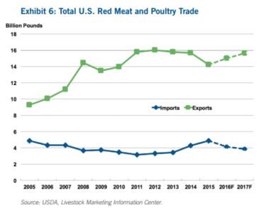 CoBank Beef Exports