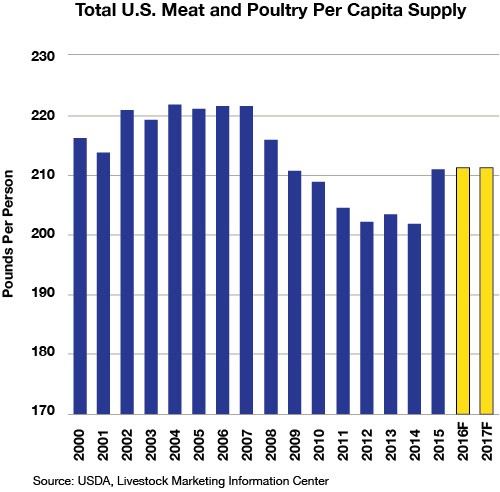 CoBank Meat Supply Chart