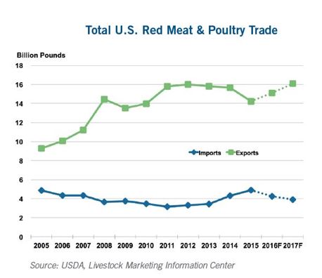 CoBank Meat Export Data