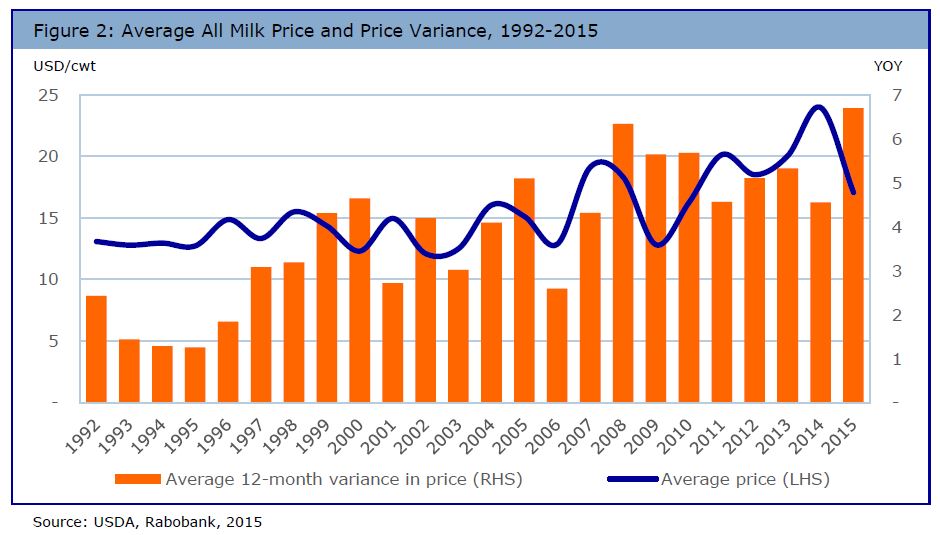Dairy Price Volatility