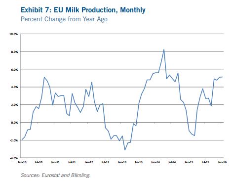 EU Milk Production