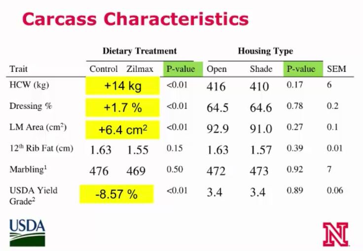 Zilmax Study Results