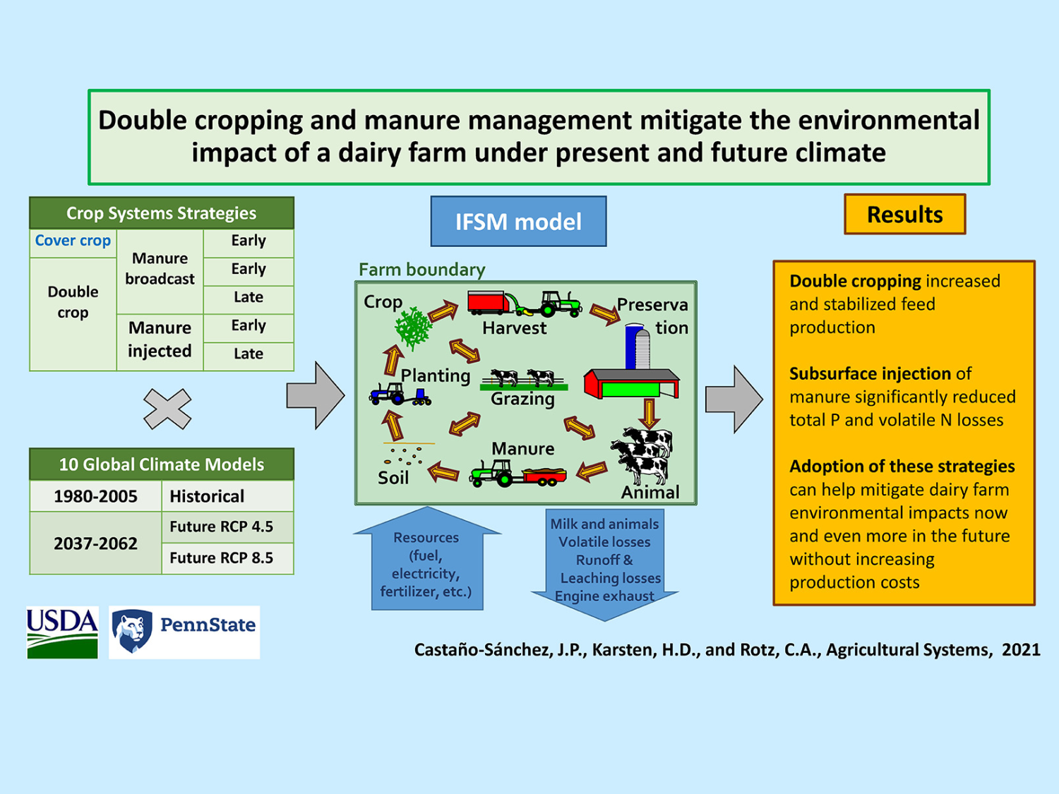 Environmental benefits of double cropping and manure injection can be achieved while maintaining and potentially reducing total farm-production costs. Credit: Heather Karsten. All Rights Reserved.