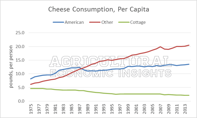 Dairy Consumption
