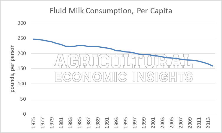 Dairy Consumption