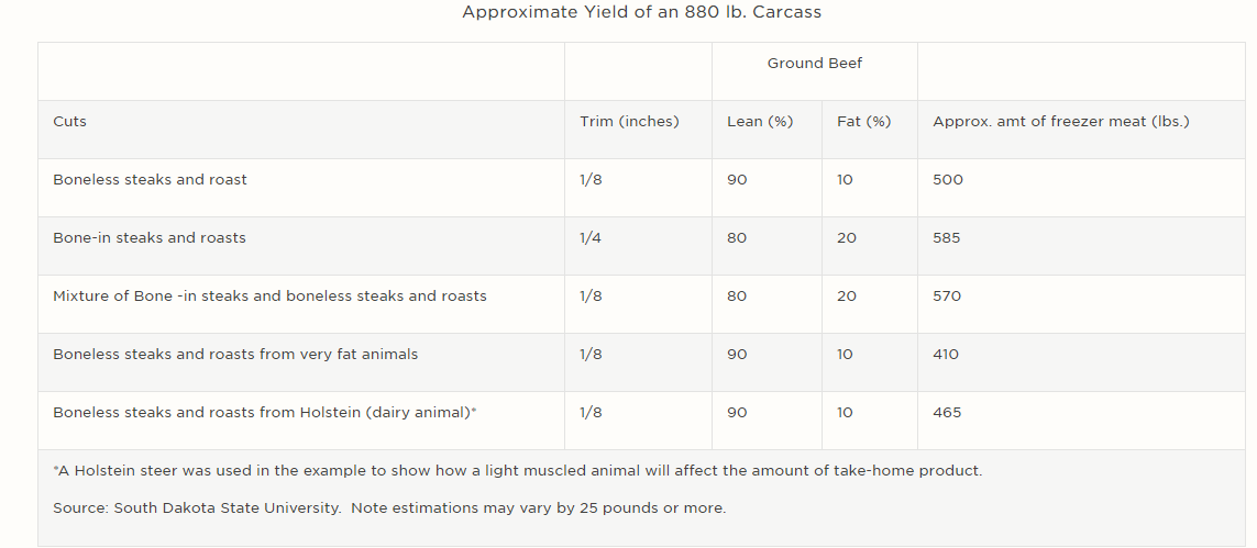 How Many Pounds of Meat Can We Expect From A Beef Animal? | The Cattle Site