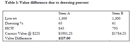 Processing data: carcass weight (kg), breast weight (g), carcass Yield