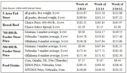 table from In the Cattle Markets