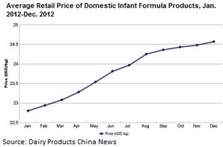 domesticimfprice