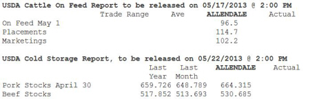 Allendale Cattle On Feed Estimates