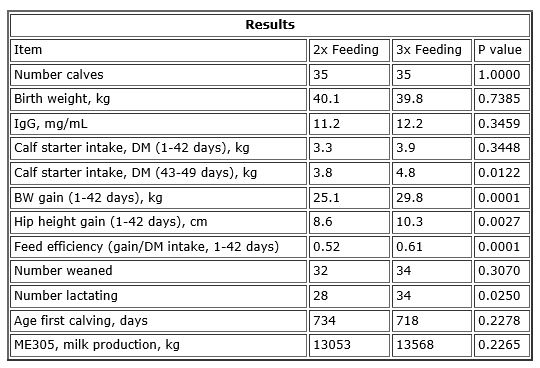 Calf Milk Replacer Study