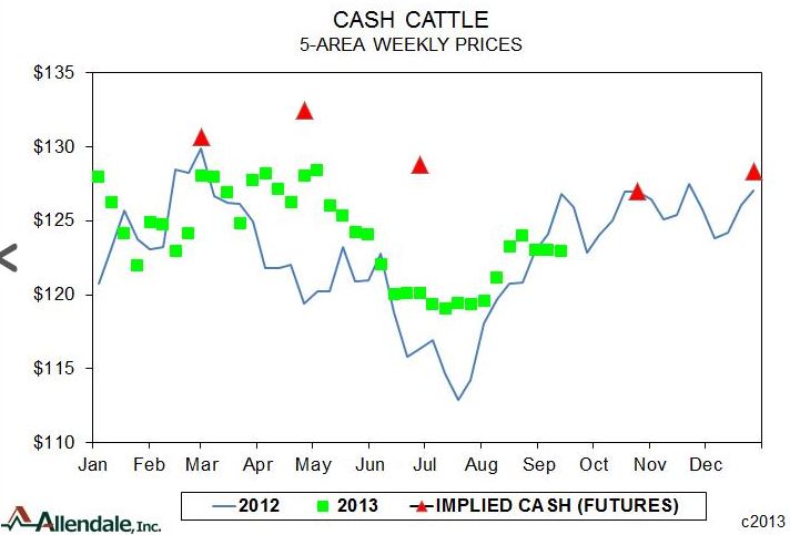 Allendale Inc. Cash Cattle