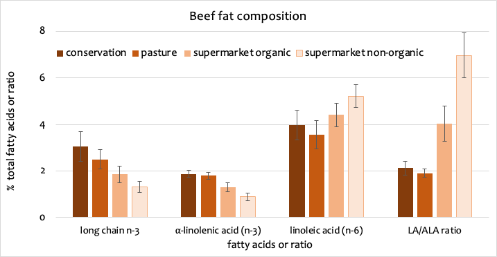 Research suggests that 100 pasture fed beef is a source of omega